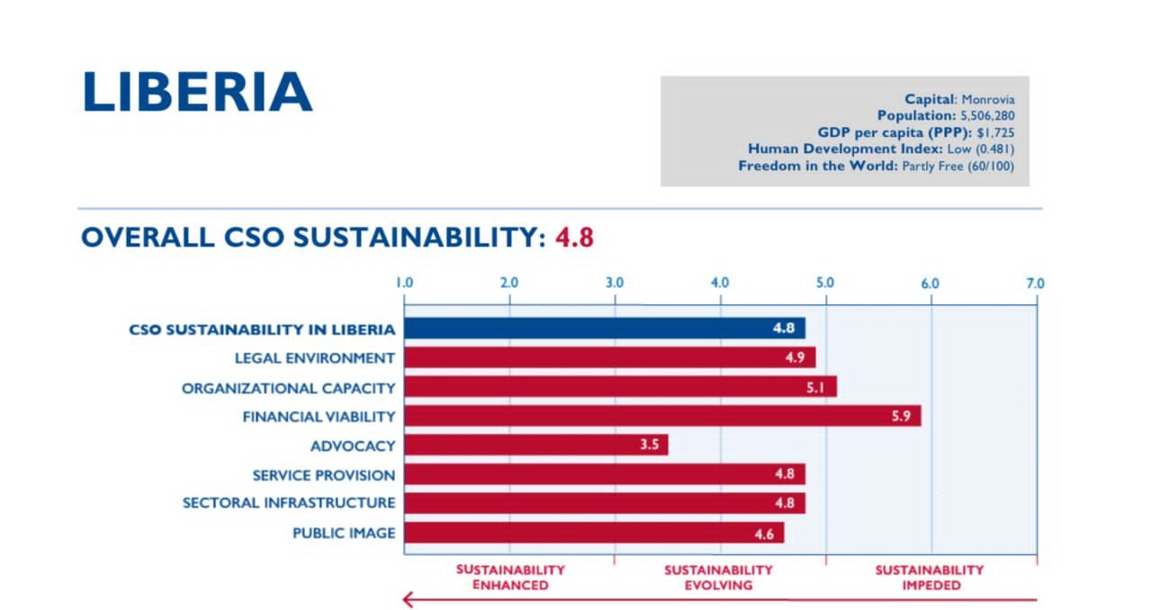 UASID Civil Society Organization Sustainability Index Releases Evaluation Reports Highlighting Persistant Challenges in CSOs efforts.